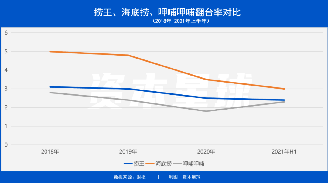 捞王,夹在海底捞和呷哺之间!