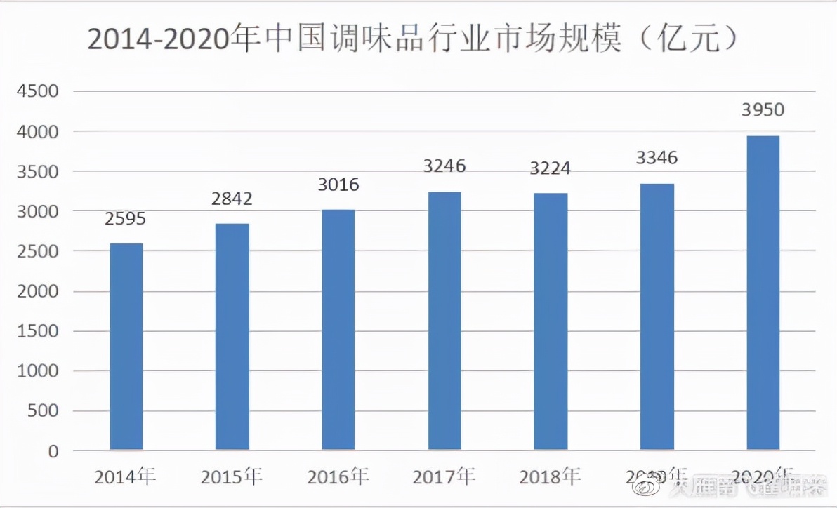 调味品行业重新洗牌!三巨头一跌再跌,中小商家迎来春天