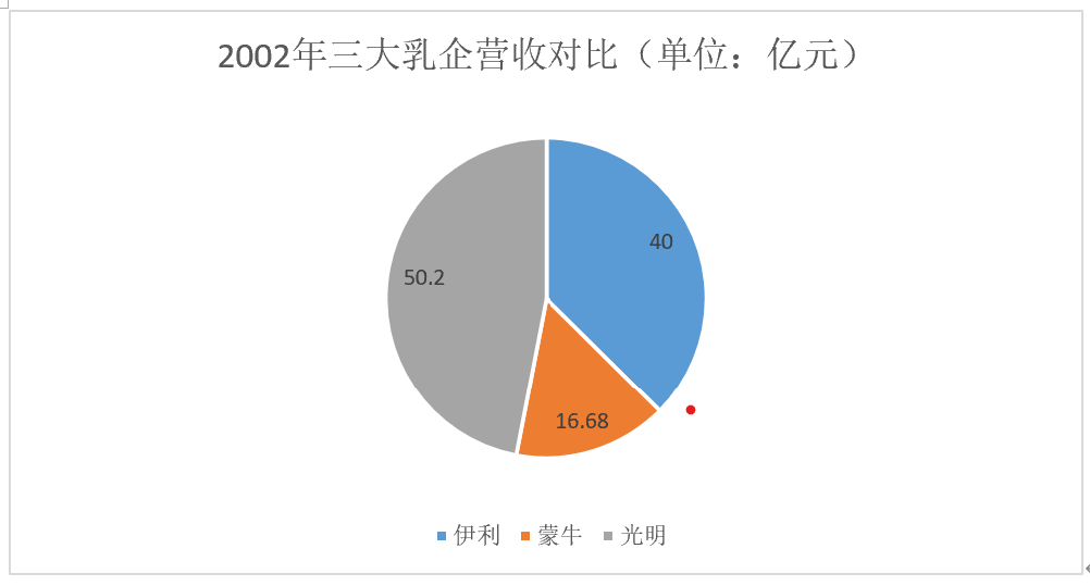 我在超市找不到光明牛奶了