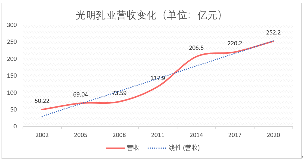 我在超市找不到光明牛奶了