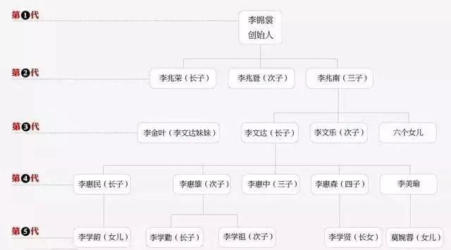 5代人传承133年,“永远创业”的李锦记家族