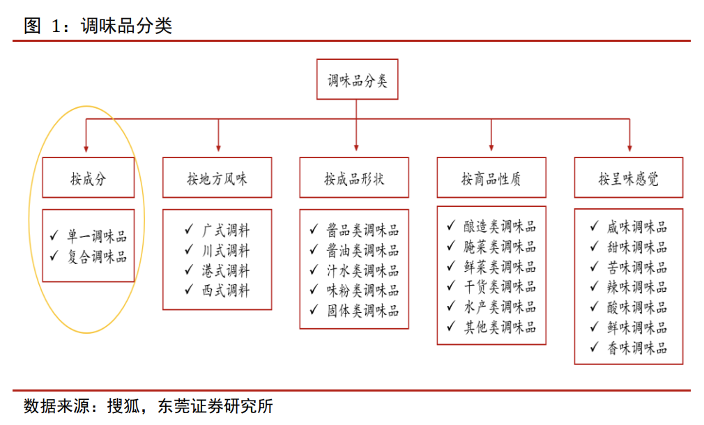 争夺你的味蕾，调味品迎来“二次革命”