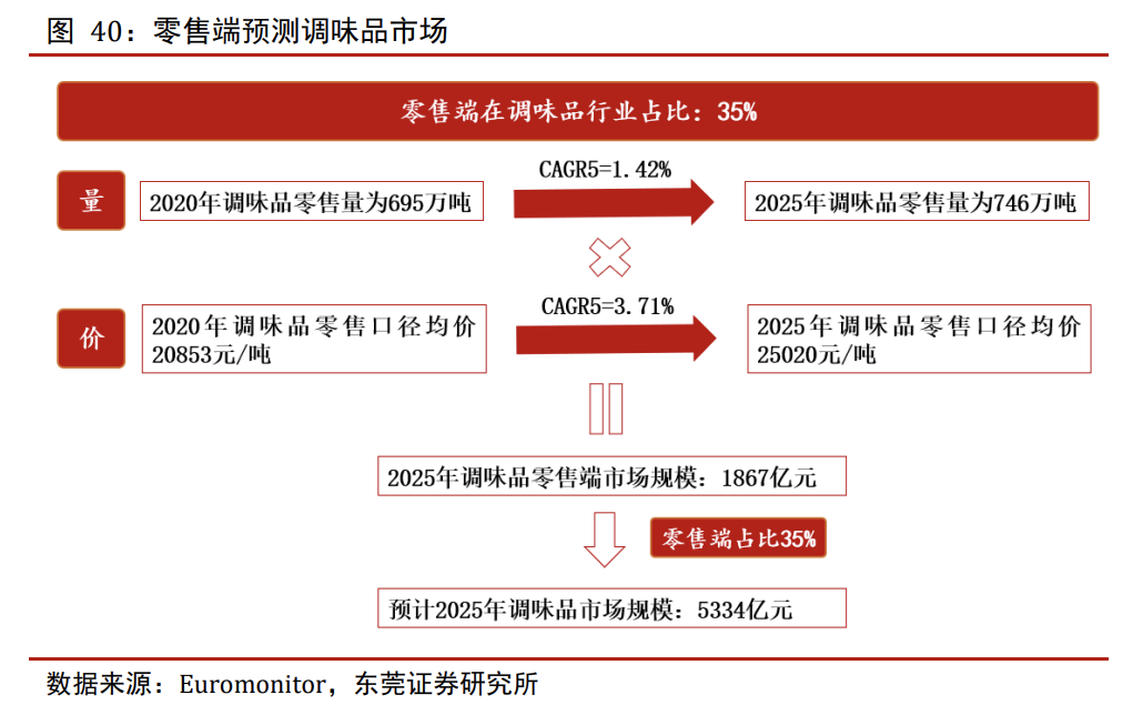 争夺你的味蕾，调味品迎来“二次革命”