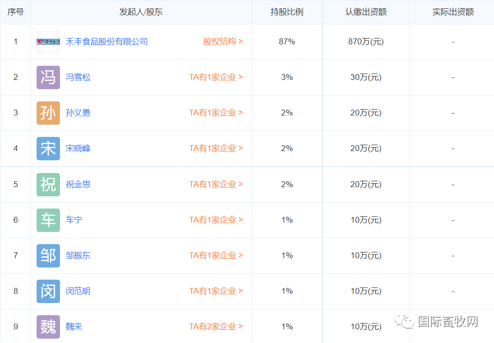禾丰股份加大蛋品投资，出资870万元参股成立蛋禽公司