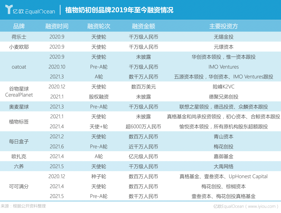 年轻人爱上“植物基”,谁会是中国的Oatly?