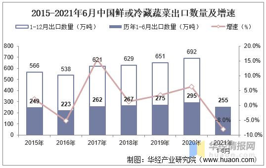 2021上半年中国鲜或冷藏蔬菜出口255万吨