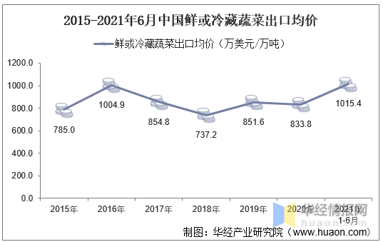 2021上半年中国鲜或冷藏蔬菜出口255万吨