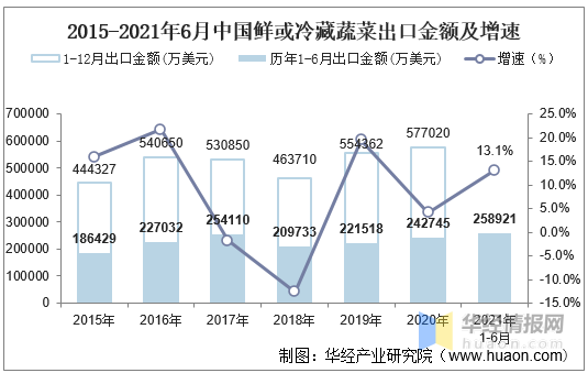 2021上半年中国鲜或冷藏蔬菜出口255万吨