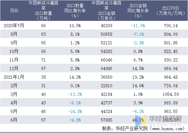2021上半年中国鲜或冷藏蔬菜出口255万吨