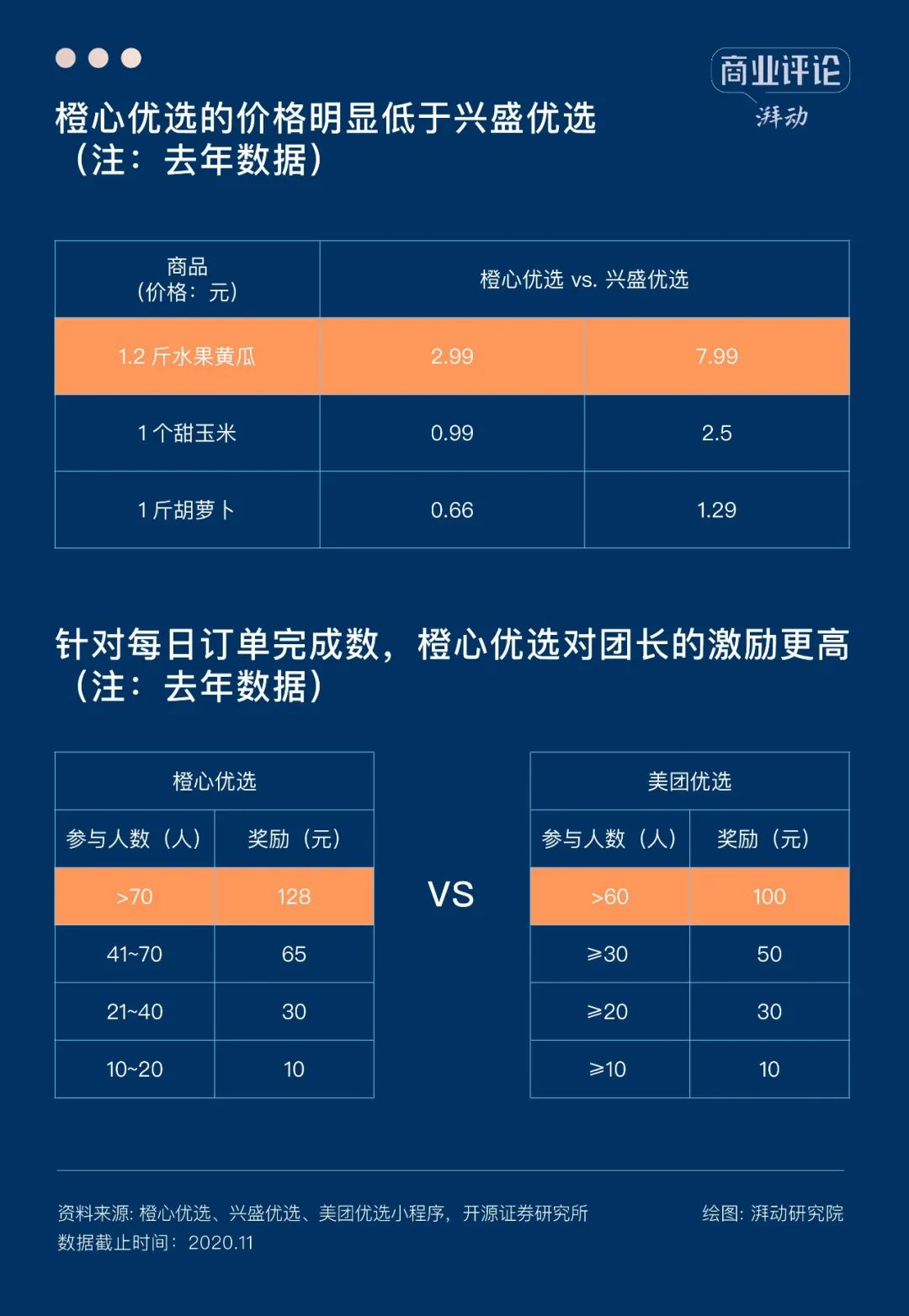 社区团购退潮之后,何去何从?