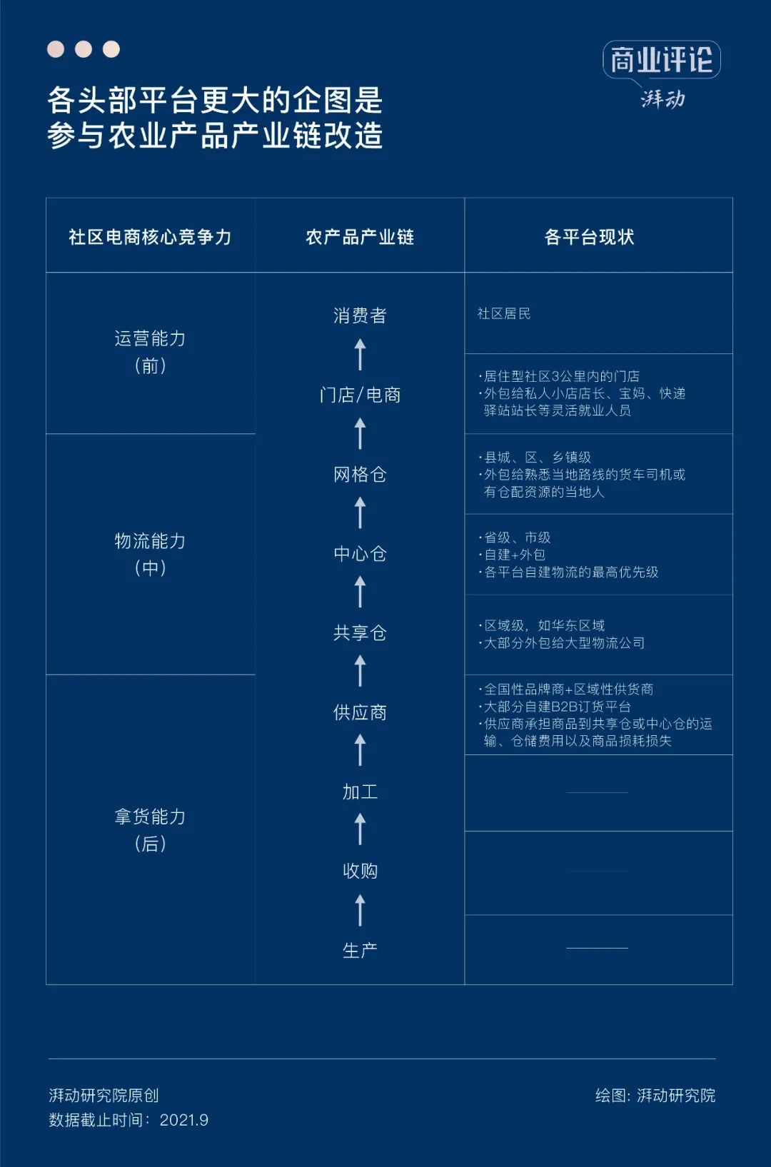 社区团购退潮之后,何去何从?