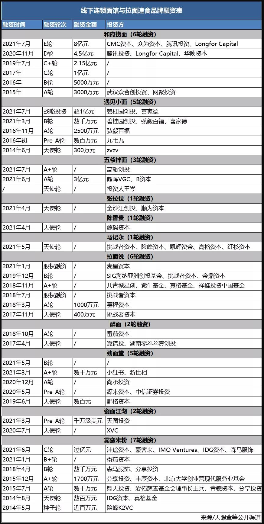 100亿估值背后：你吃的重庆小面，根本不是重庆造