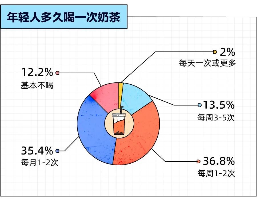 想戒也戒不掉的奶茶，是留给打工人最后的甜