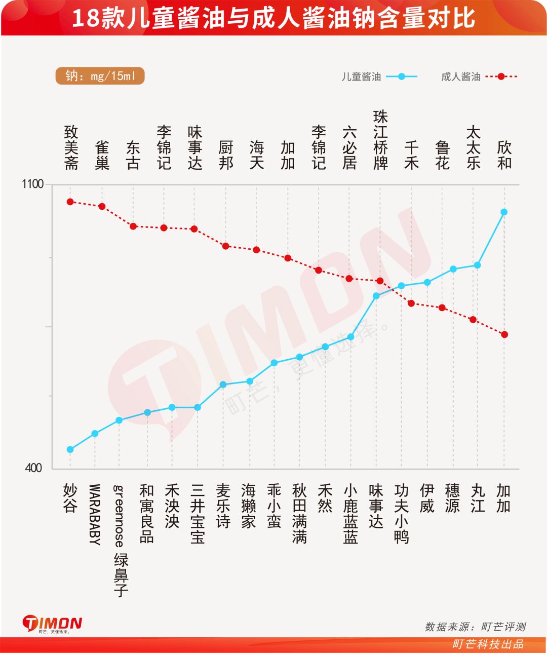 町芒评测 | 检测了全网最火18款儿童酱油！