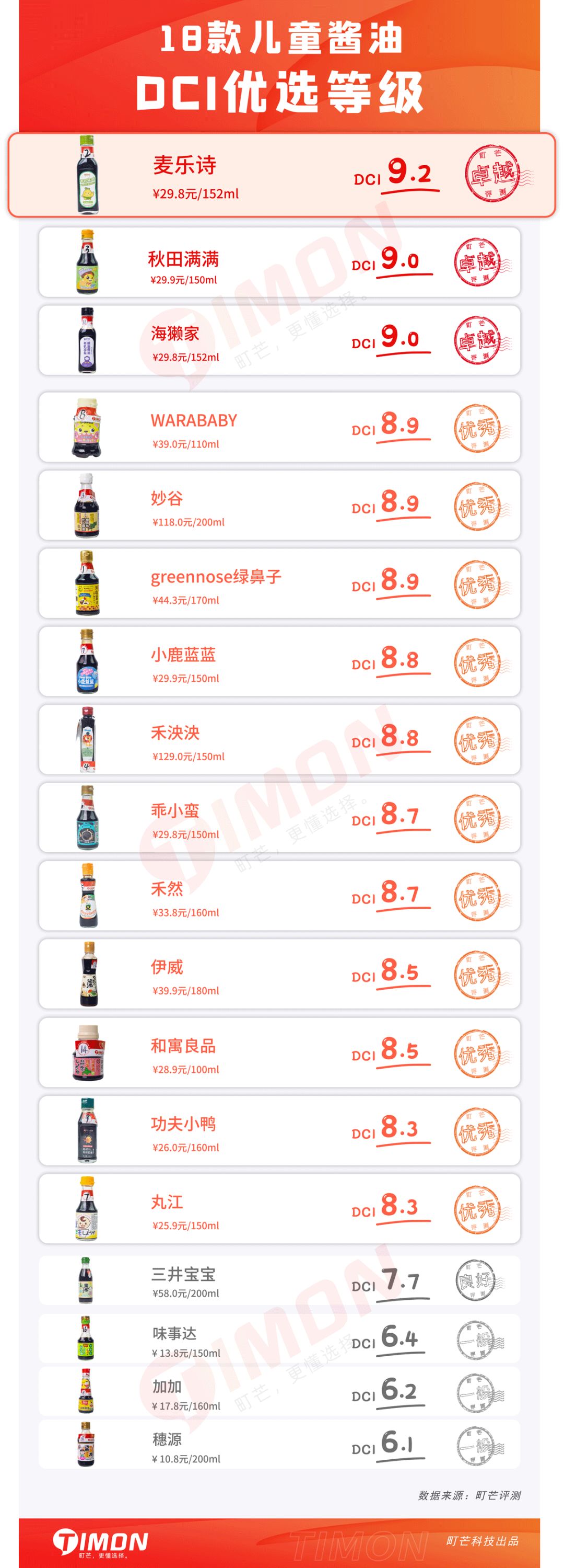 町芒评测 | 检测了全网最火18款儿童酱油！