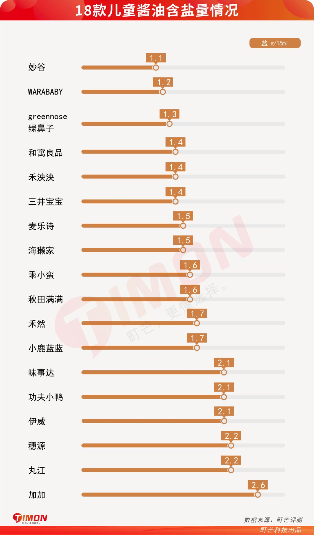 町芒评测 | 检测了全网最火18款儿童酱油！