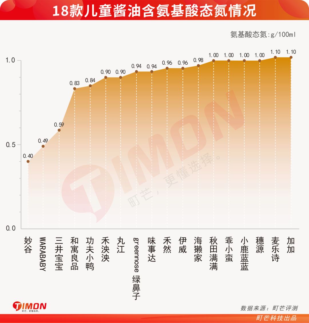 町芒评测 | 检测了全网最火18款儿童酱油！
