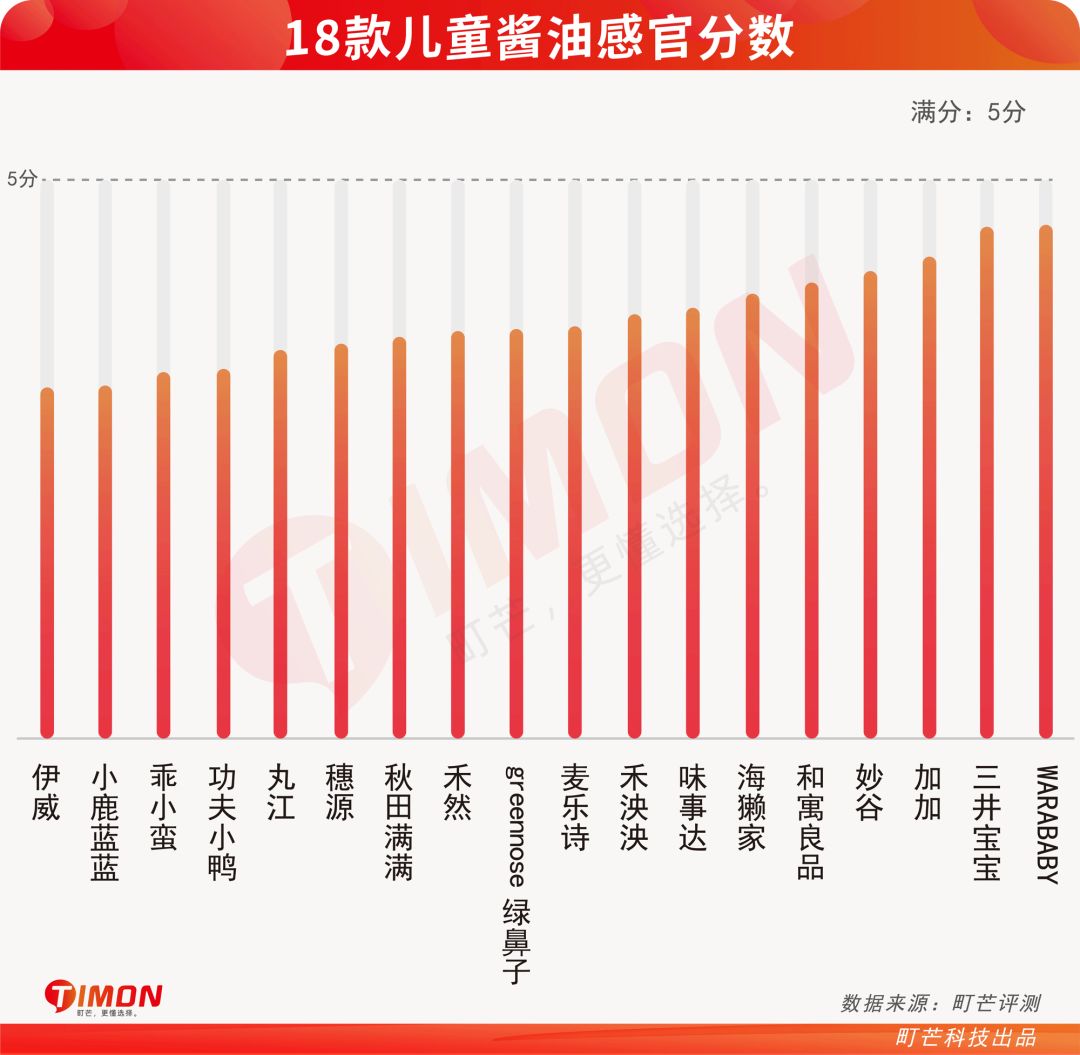 町芒评测 | 检测了全网最火18款儿童酱油！