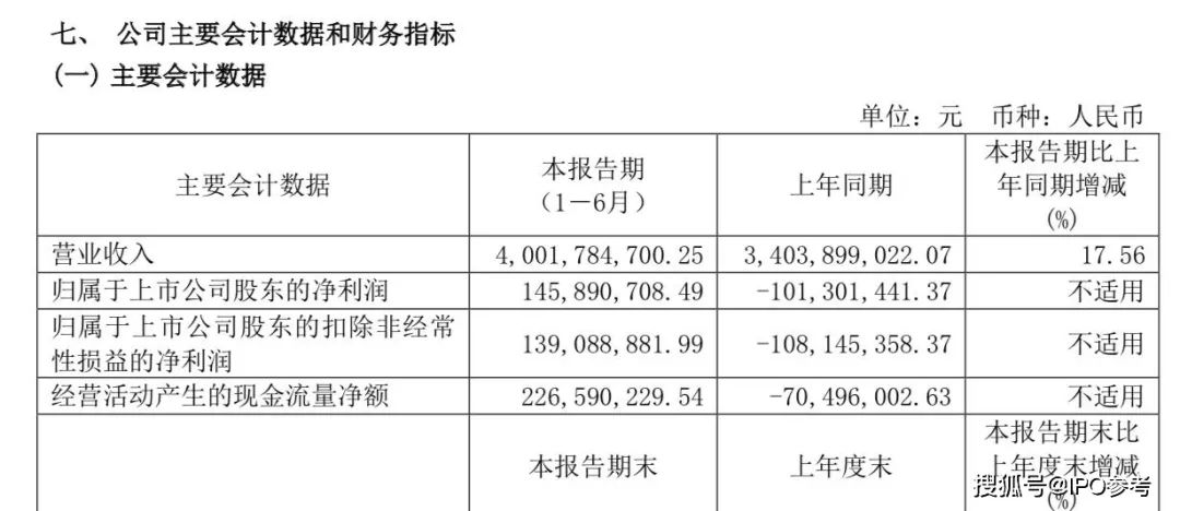 三元股份上半年扭亏 拟购关联牧业板块资产进军奶牛养殖