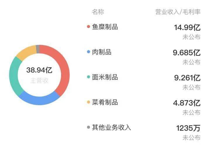 产品竞争力与营销费用成焦点,安井食品渠道策略能否实现