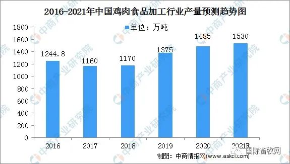 2021年中国鸡肉食品加工行业市场规模预测分析!