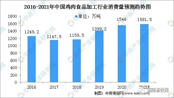 2021年中国鸡肉食品加工行业市场规模预测分析!