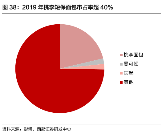 他卖面包，市值270亿：最近压力很大