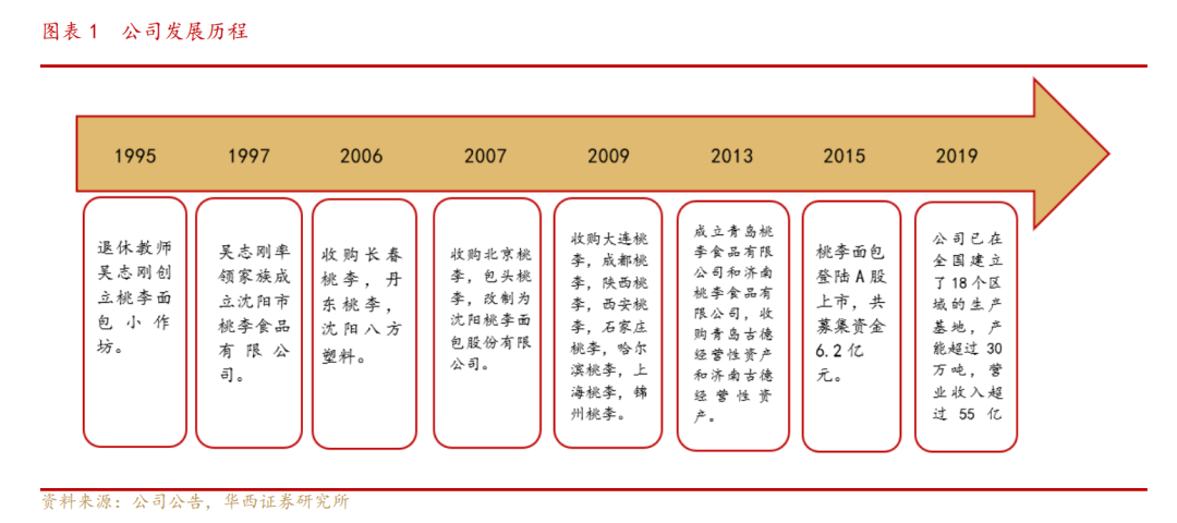 他卖面包，市值270亿：最近压力很大