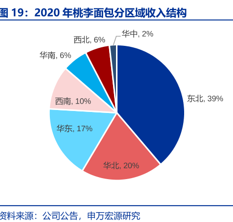 他卖面包，市值270亿：最近压力很大