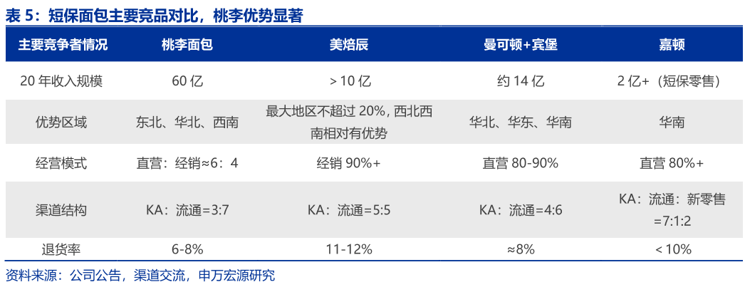 他卖面包，市值270亿：最近压力很大