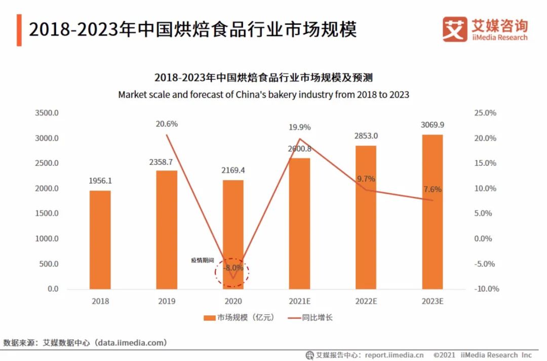 频频开店又关闭的烘焙品牌，为何仍得资本“热捧”？
