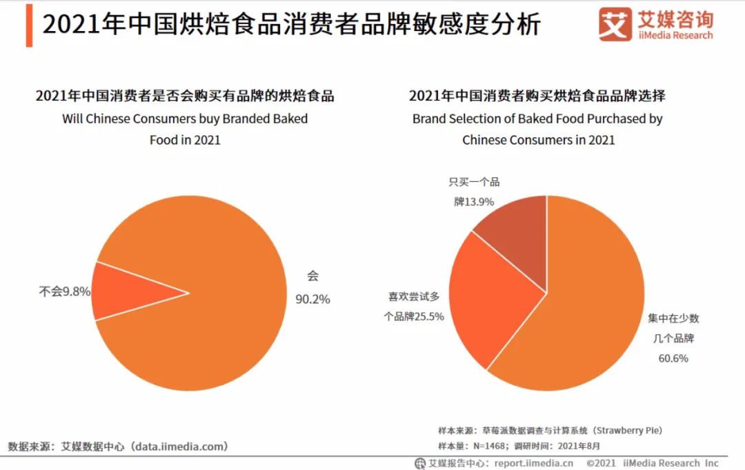频频开店又关闭的烘焙品牌，为何仍得资本“热捧”？