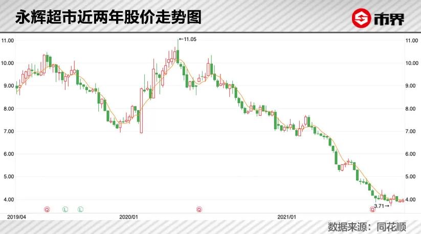 永辉超市,跌跌不休