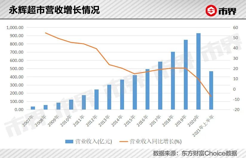 永辉超市,跌跌不休