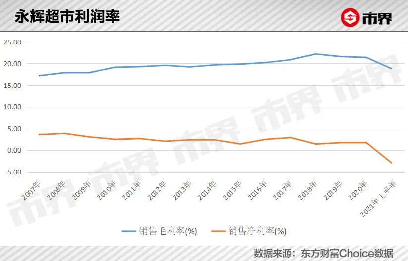 永辉超市,跌跌不休
