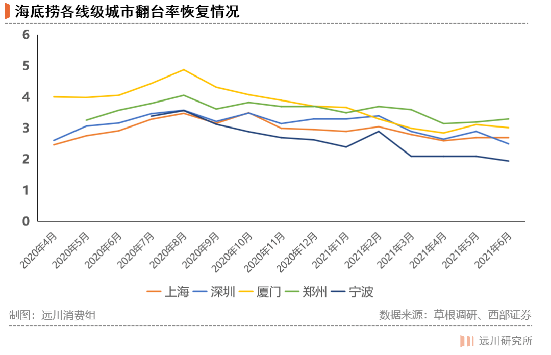 海底捞何时能走出困境？