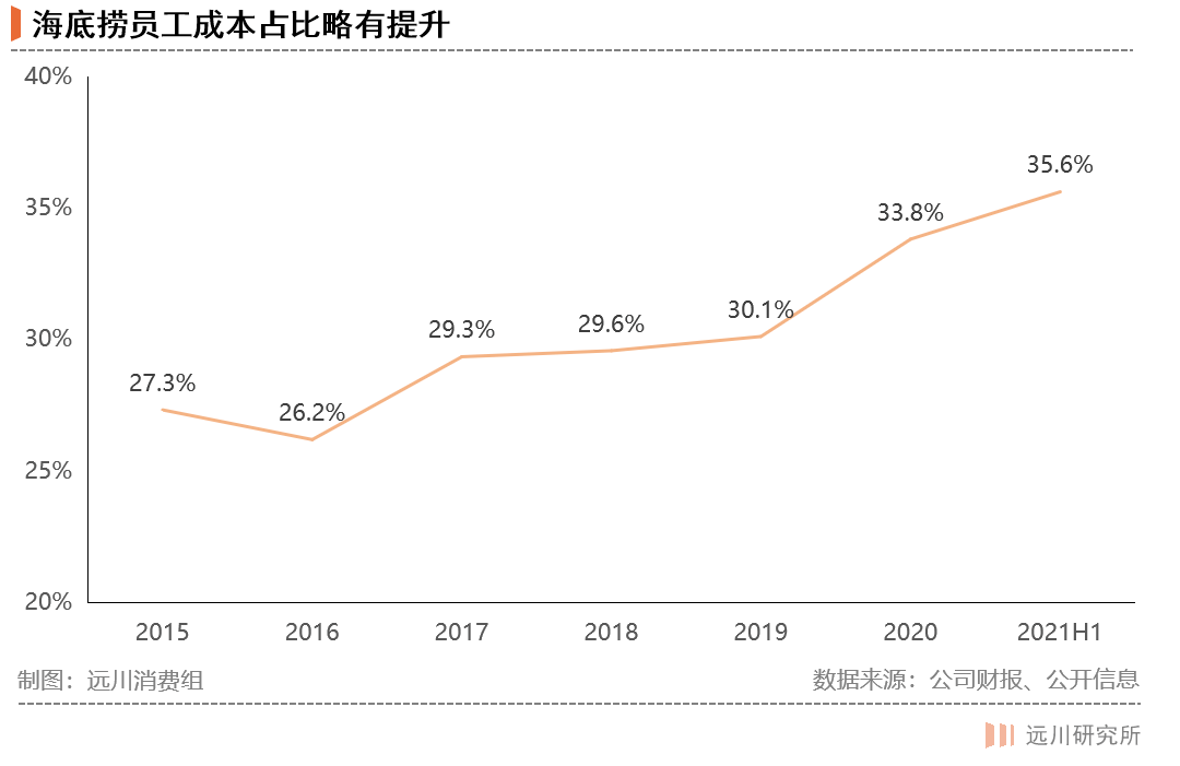 海底捞何时能走出困境？