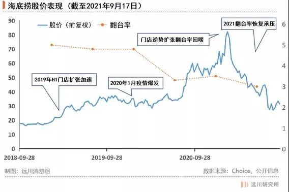海底捞何时能走出困境？