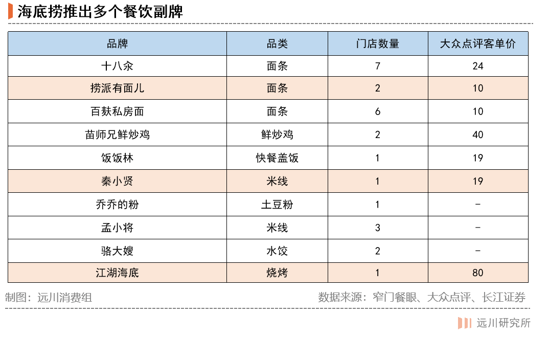 海底捞何时能走出困境？
