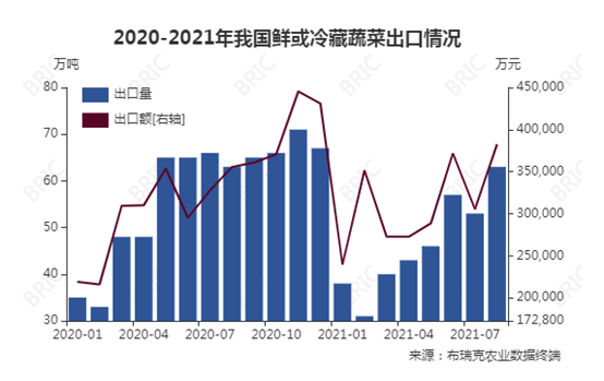 今年我国鲜或冷藏蔬菜出口量额恢复,但较去年显著下降