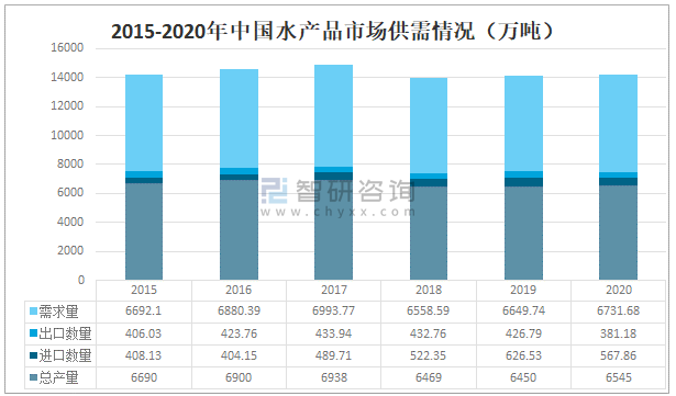 2021年中国海鲜餐饮市场规模及市场格局分析