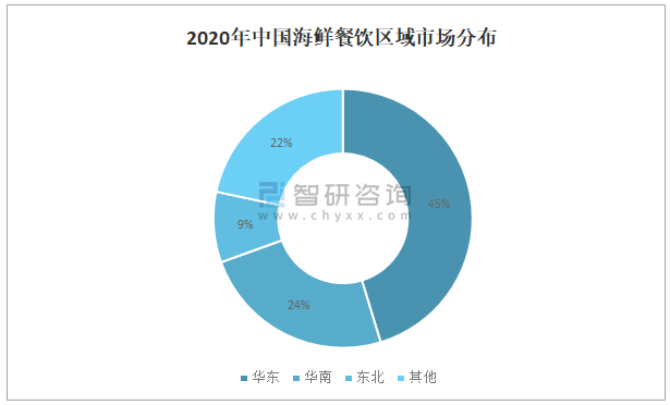 2021年中国海鲜餐饮市场规模及市场格局分析
