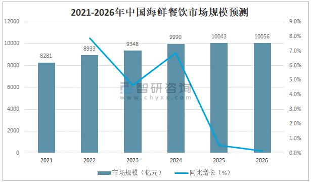 2021年中国海鲜餐饮市场规模及市场格局分析