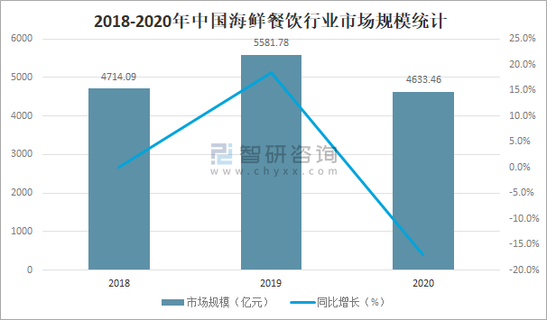 2021年中国海鲜餐饮市场规模及市场格局分析