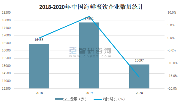 2021年中国海鲜餐饮市场规模及市场格局分析