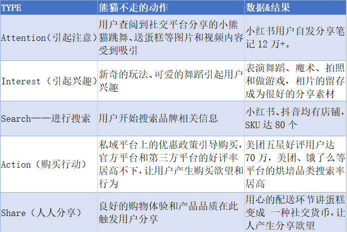年营收超8亿,熊猫不走蛋糕的超强商业本质洞察方法论