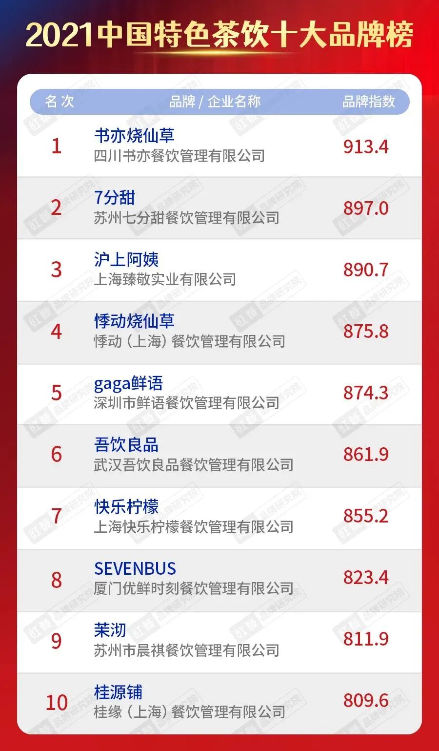 2021中国茶饮十大品牌：喜茶占据27.7%市场份额