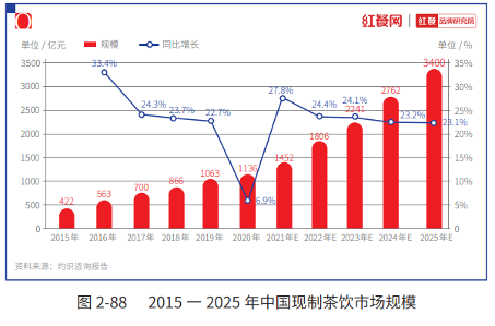2021中国茶饮十大品牌：喜茶占据27.7%市场份额