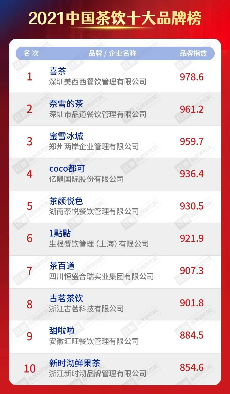 2021中国茶饮十大品牌：喜茶占据27.7%市场份额