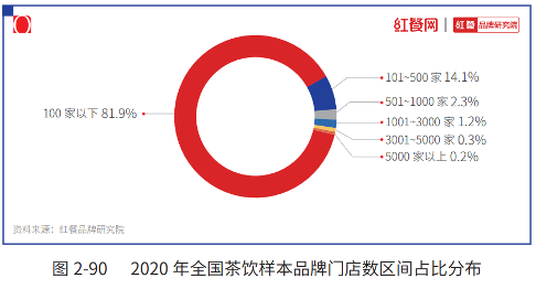 2021中国茶饮十大品牌：喜茶占据27.7%市场份额